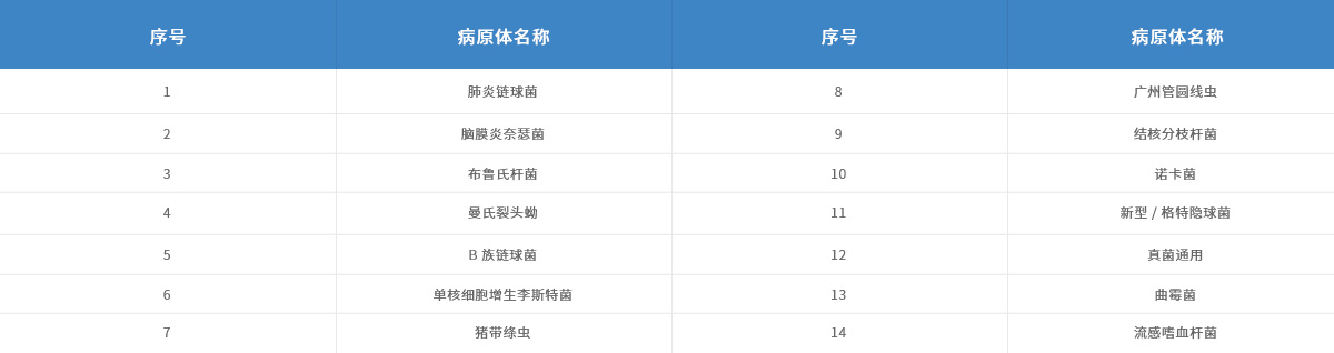 產品參數-腦炎檢測-C-套餐：十四種非病毒性腦炎病原體.jpg